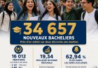 Baccalauréat 2026 à Fès-Meknès : la réussite au rendez-vous, l’excellence confirmée