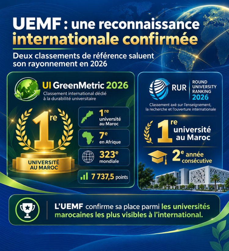 GreenMetric 2026 : l’UEMF, 1re au Maroc, confirme son ancrage dans les classements internationaux